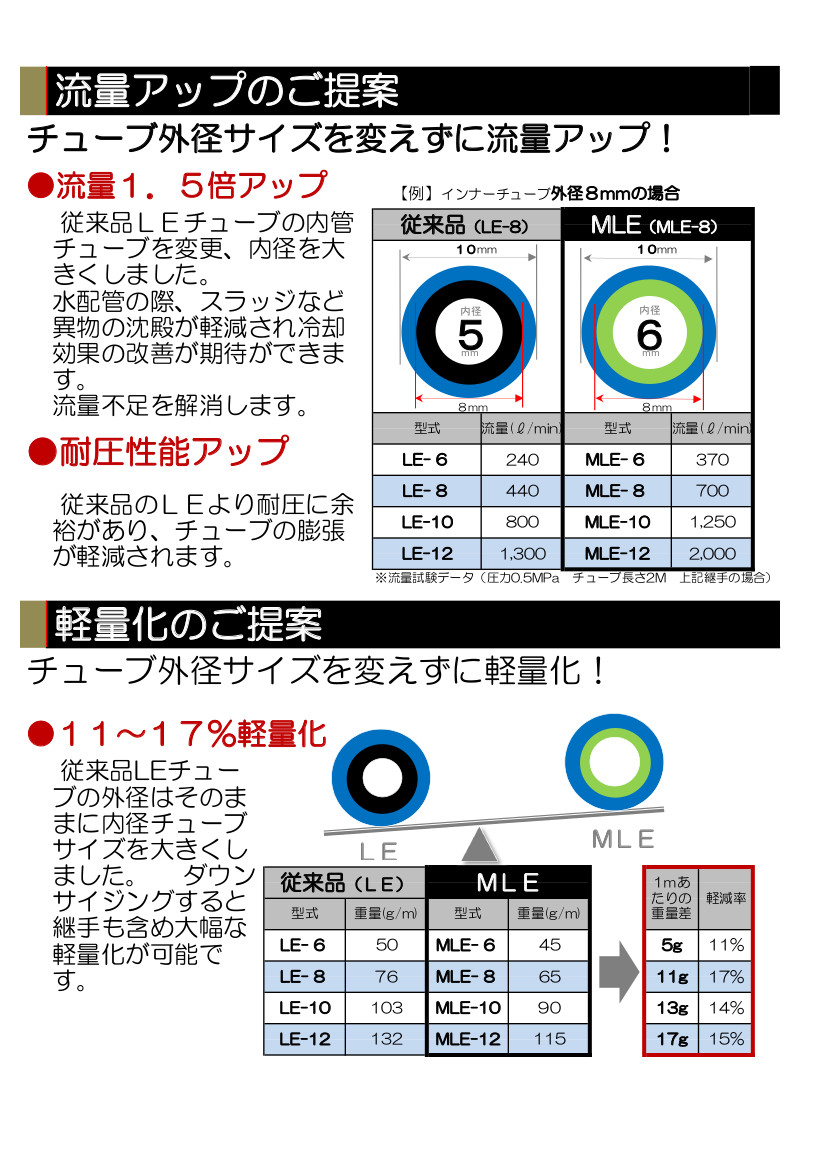 57％以上節約 配管材料プロトキワチヨダ エルフレックス二重管チューブ